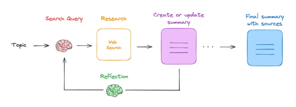 Ollama Deep Researcher：DeepSeek R1 + Ollama 新玩法，全自动生成带参考文献的调研报告