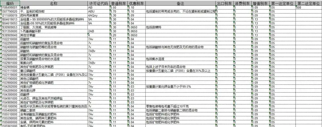 2021年1月1日海关商品编码对照表和申报要素变更情况