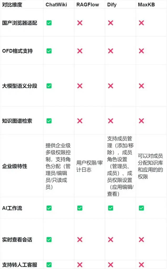 ChatWiki开源大模型企业私有知识库问答机器人