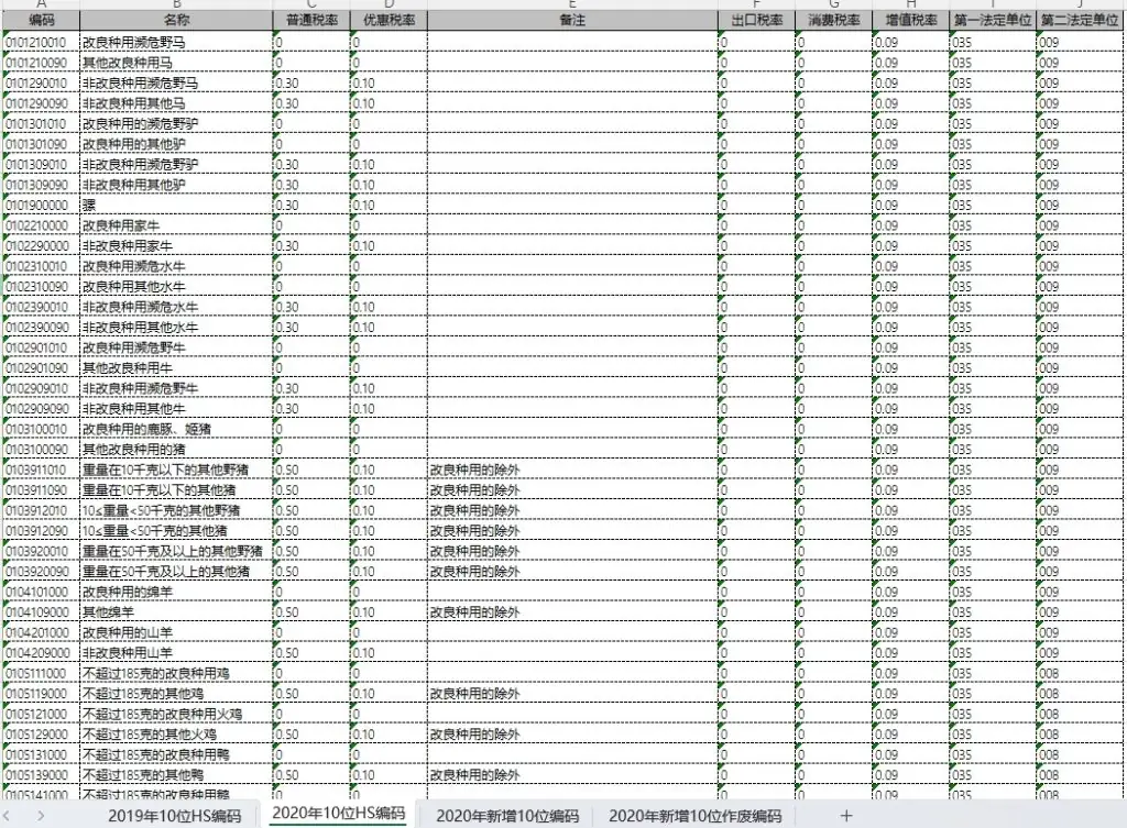 2020年海关商品编码对照表