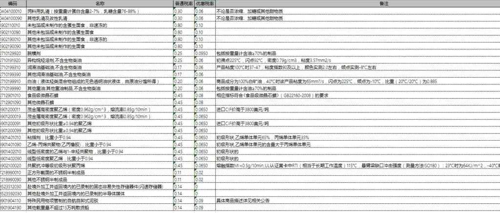 2020年海关商品编码对照表