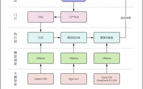 本地AI知识库问答实现 （一）Ollama、Dify安装部署