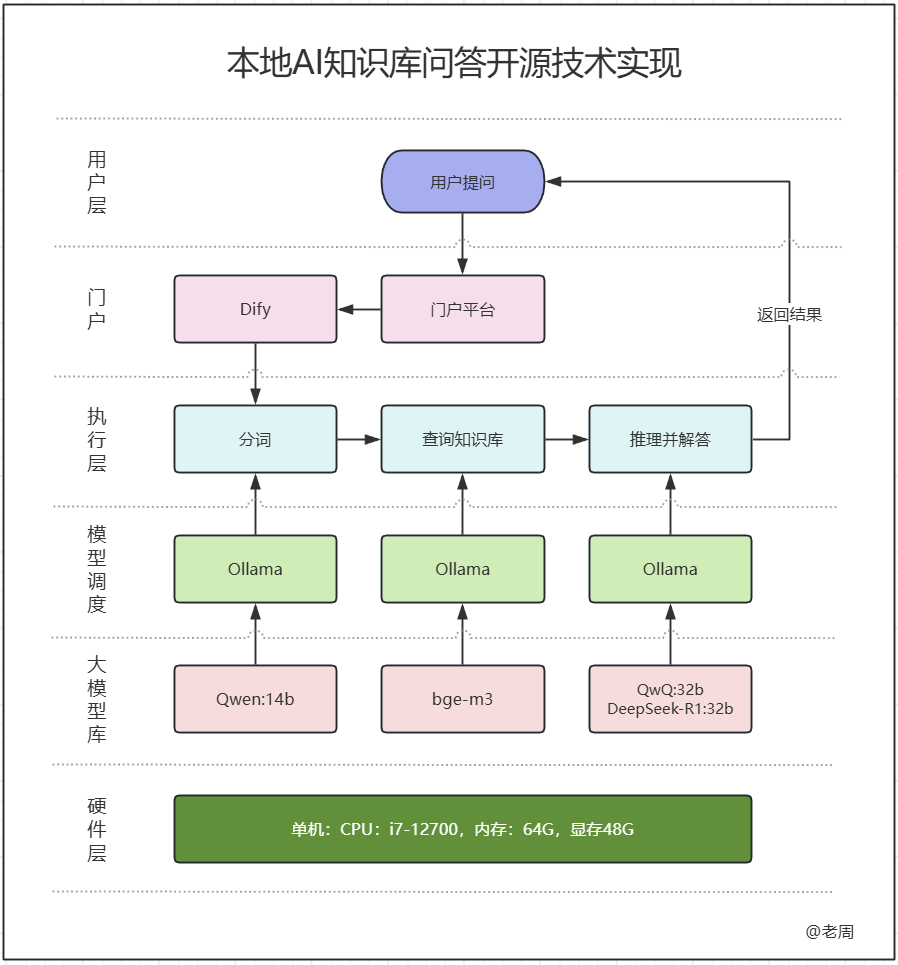 本地AI知识库问答实现 (一)Ollama、Dify安装部署