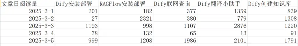 Dify识别Excel内容并生成图表
