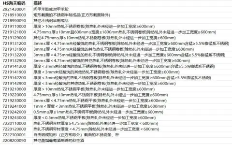 HS编码数据更新情况2025-07-05，反倾销反补贴变更24个
