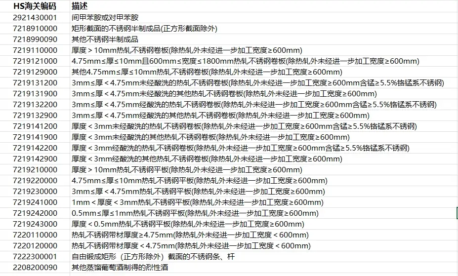 HS编码数据更新情况2025-07-05，反倾销反补贴变更24个