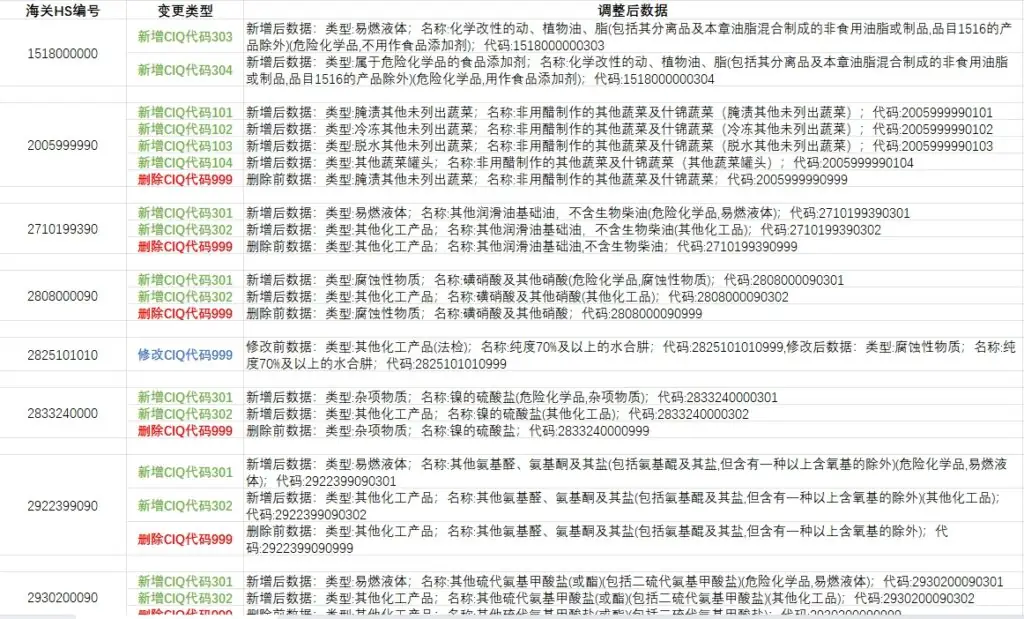 HS编码数据更新情况2025-07-31,检验检疫(CIQ)代码变更77个