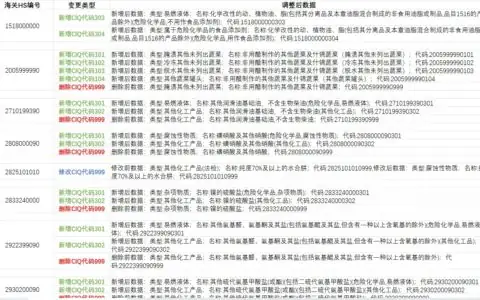 HS编码数据更新情况2025-07-31,检验检疫(CIQ)代码变更77个