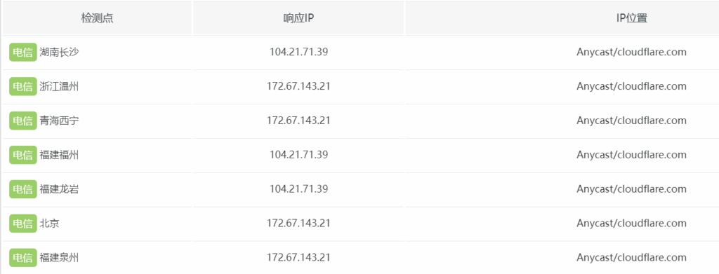 Cloudflare上免费又好用的几个服务