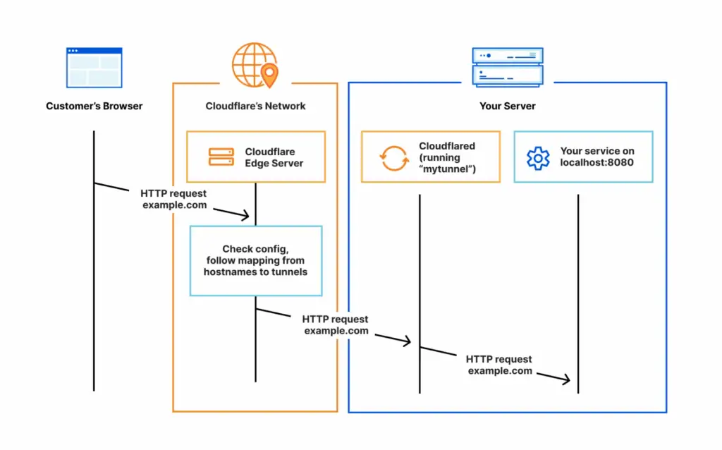 Cloudflare上免费又好用的几个服务