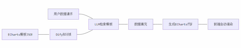 Dify+ECharts让数据可视化全自动