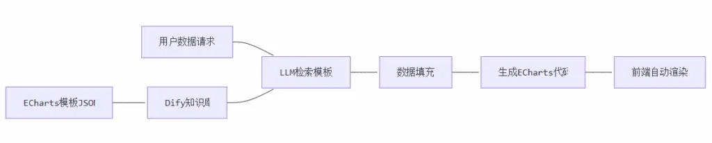 Dify+ECharts让数据可视化全自动