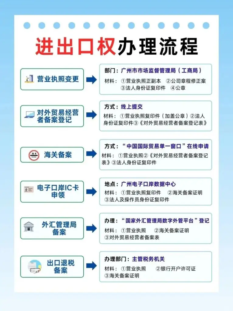 企业进出口权全流程申办攻略，以广州为例（2025最新版）