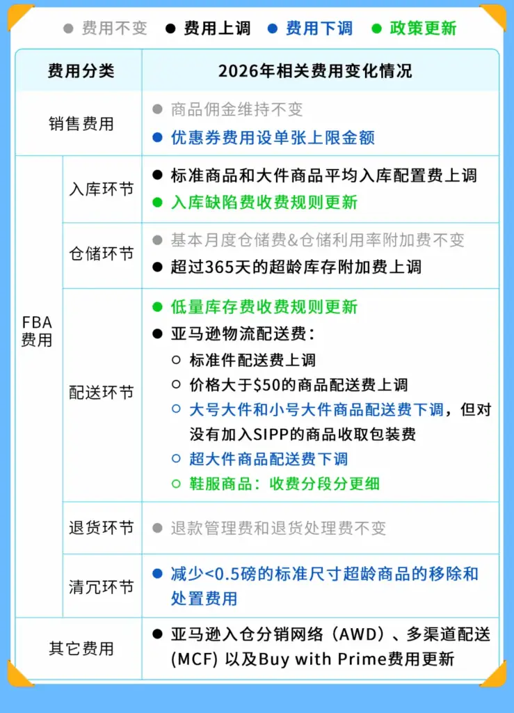 2026年亚马逊美国卖家佣金及物流(FBA)费用变化