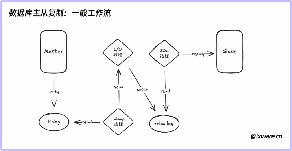 告别复杂配置：1Panel 实现 MySQL 主从复制一键部署