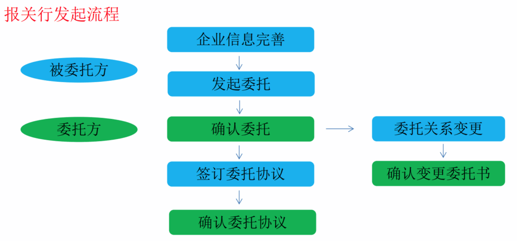 单一窗口报关代理委托怎么操作？如何查询？全流程步骤