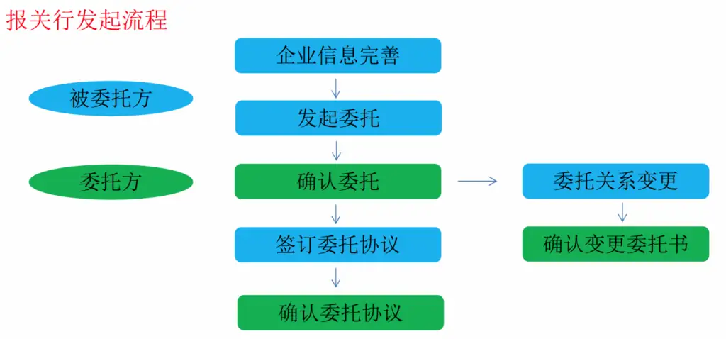 单一窗口报关代理委托怎么操作?如何查询?全流程步骤