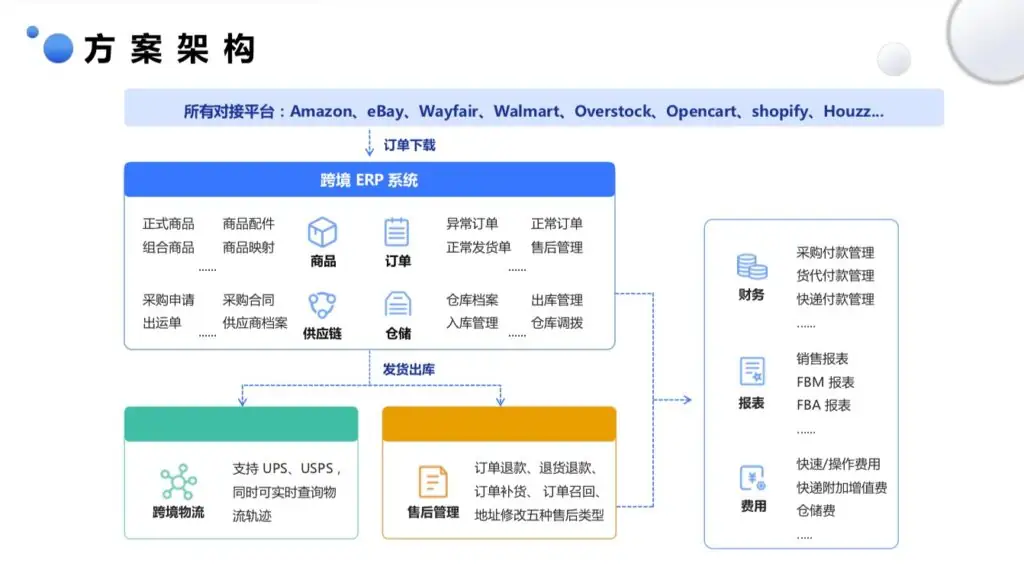 一款开源的跨境电商ERP，支持多平台订单统一处理
