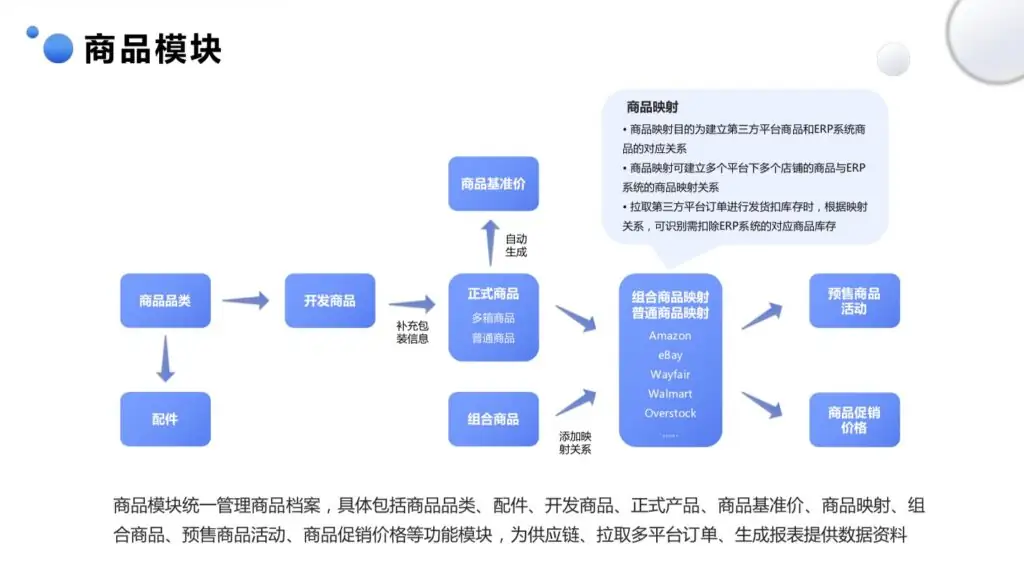 一款开源的跨境电商ERP，支持多平台订单统一处理