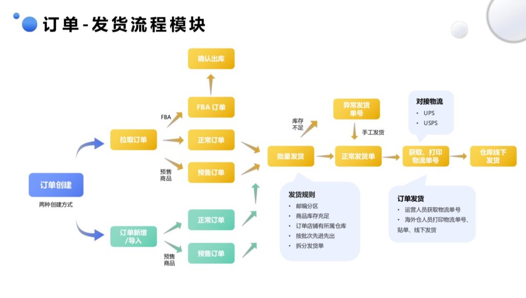 一款开源的跨境电商ERP，支持多平台订单统一处理