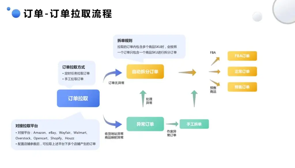一款开源的跨境电商ERP，支持多平台订单统一处理