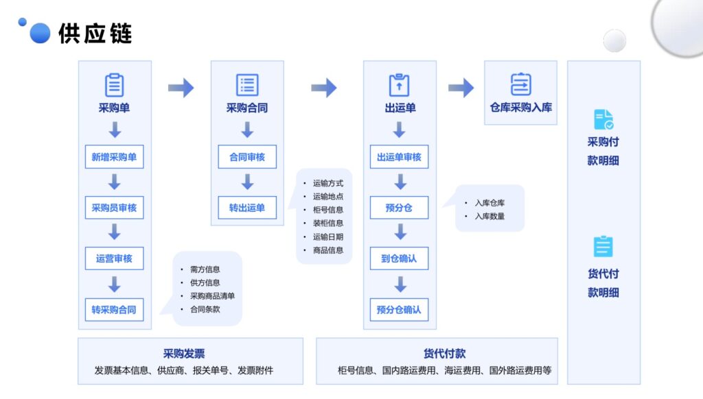 一款开源的跨境电商ERP，支持多平台订单统一处理