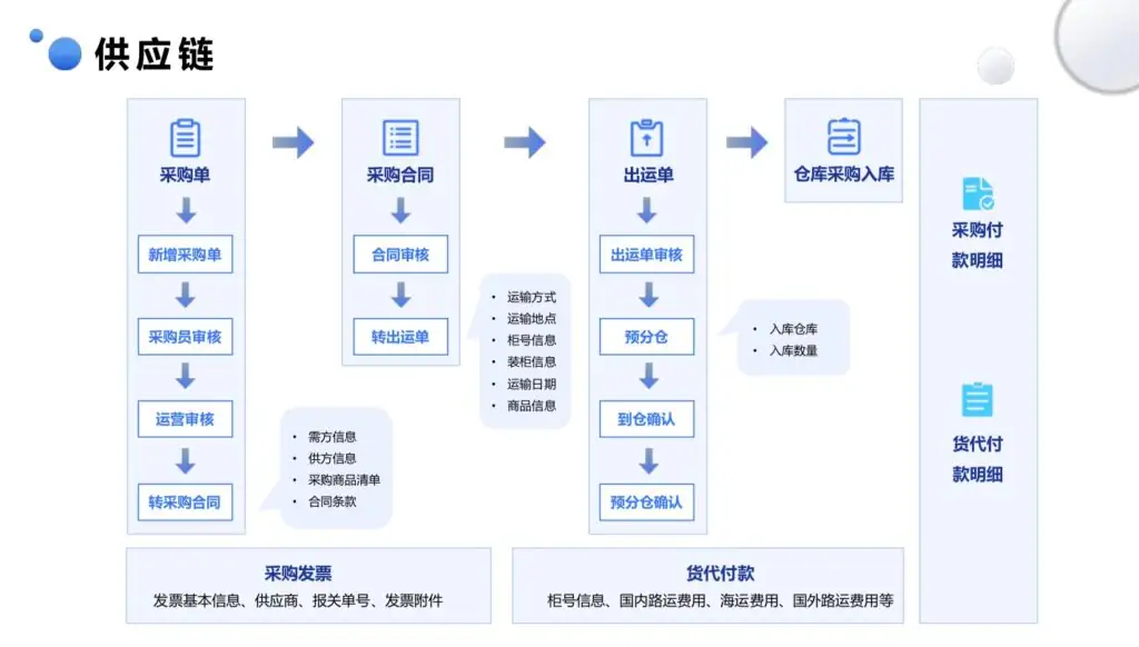一款开源的跨境电商ERP，支持多平台订单统一处理
