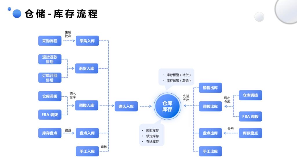 一款开源的跨境电商ERP，支持多平台订单统一处理