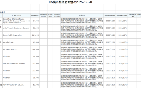 HS编码数据更新情况2025年12月20日,更新反倾销反补贴商品2个