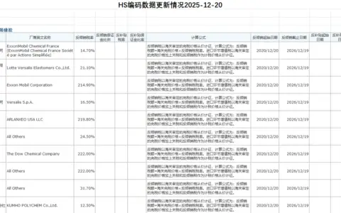HS编码数据更新情况2025年12月20日,更新反倾销反补贴商品2个