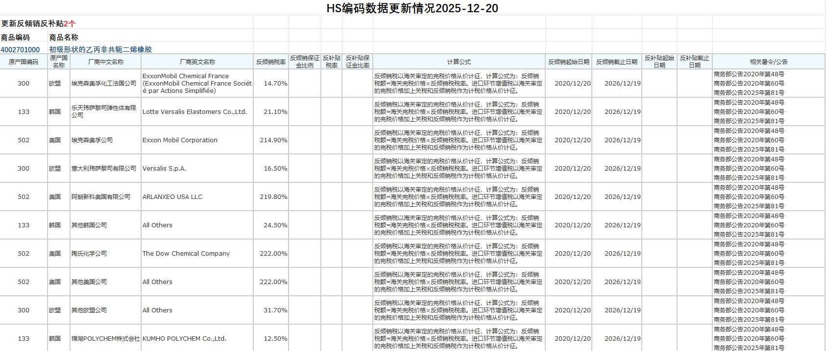 HS编码数据更新情况2025年12月20日,更新反倾销反补贴商品2个插图 screenshot 2025 12 23 104025 476