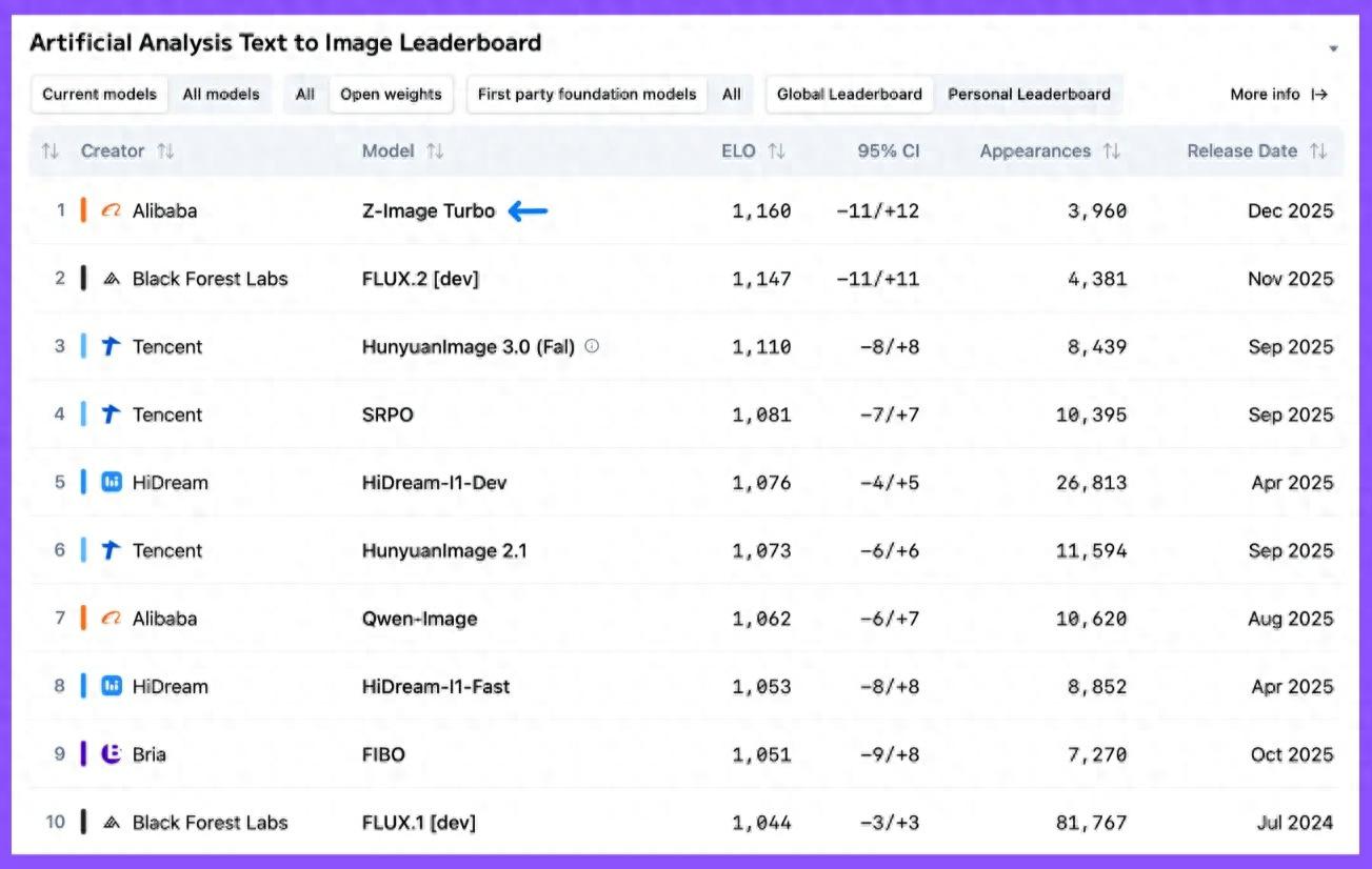 最好的文生图开源模型Z-Image-Turbo 的本地部署，Windows可用前端