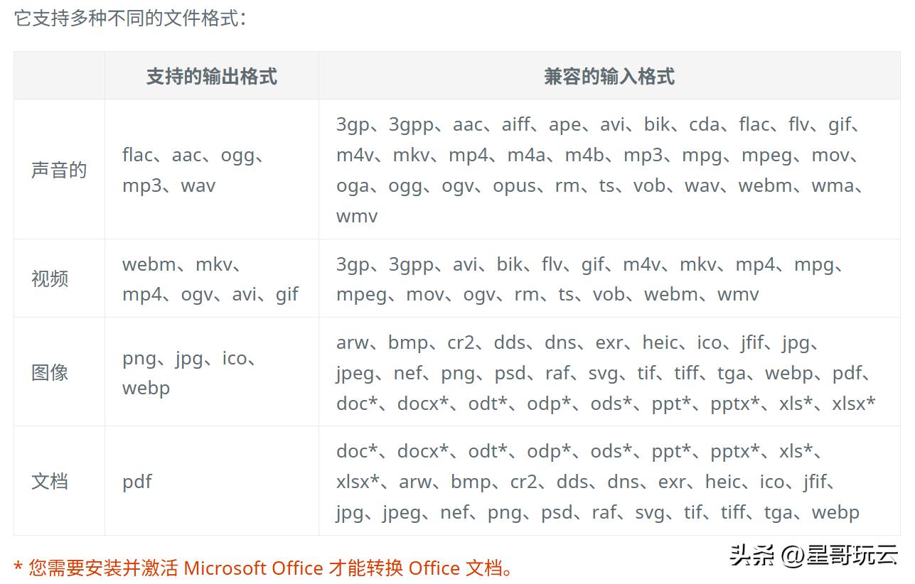 开源免费的 FileConverter：右键一键搞定音视频、 图片、文档转换