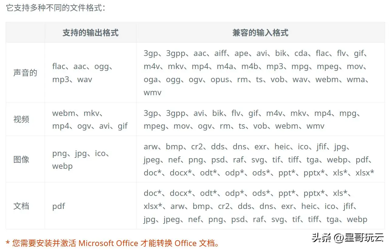 开源免费的 FileConverter:右键一键搞定音视频、 图片、文档转换插图2 开源免费的 FileConverter:右键一键搞定音视频、 图片、文档转换