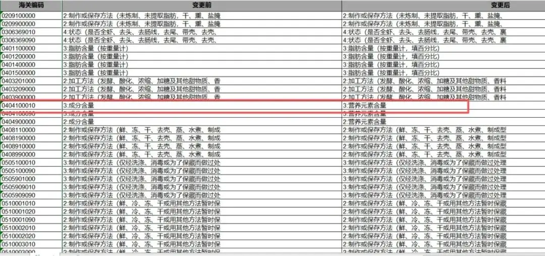 2026年1月1日海关编码新增变更停用及税则参数总表插图1 640