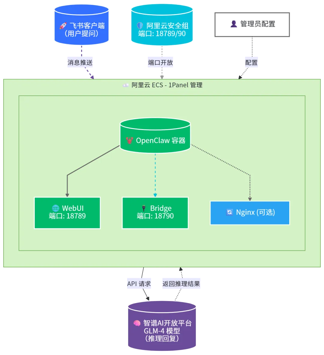 1Panel + 阿里云部署OpenClaw智能助手：集成智谱GLM-4与飞书渠道的完整图文教程