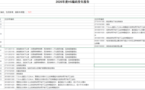 2026年度海关HS编码变化报告