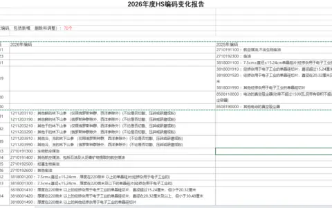 2026年度海关HS编码变化报告