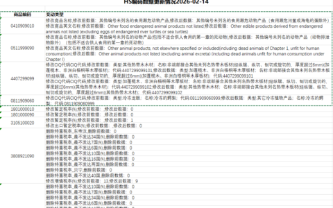 HS编码数据更新情况2026-02-14