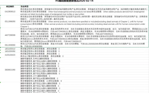 HS编码数据更新情况2026-02-14