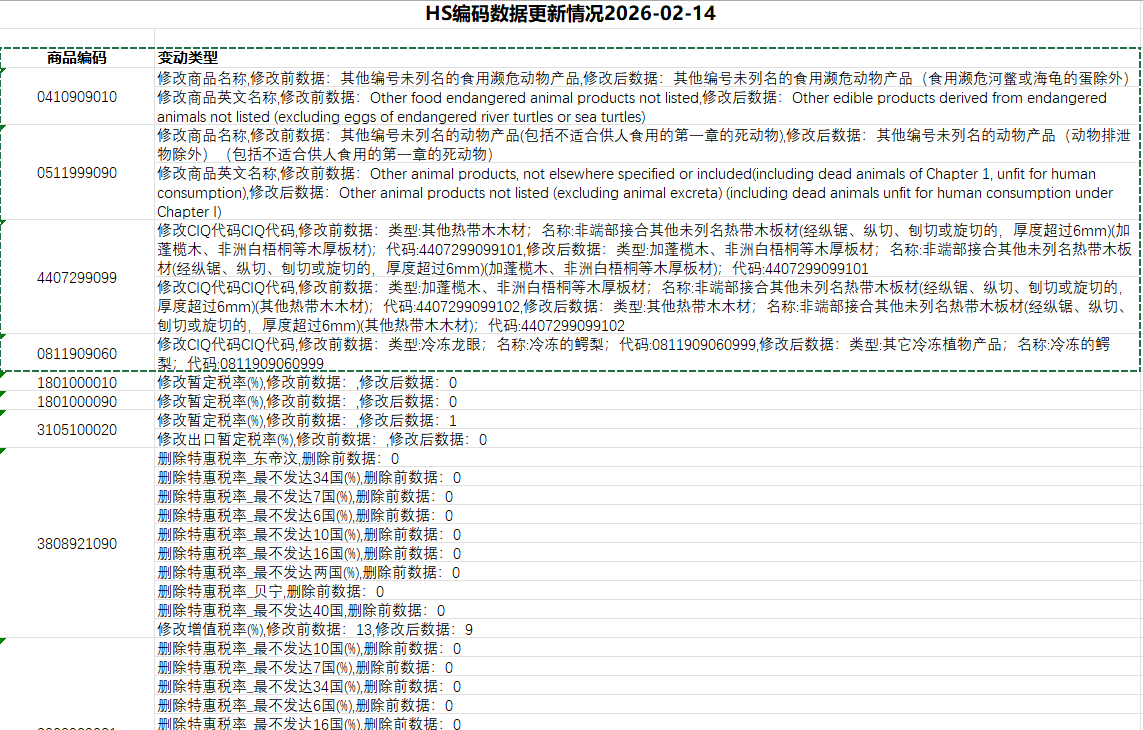 HS编码数据更新情况2026-02-14