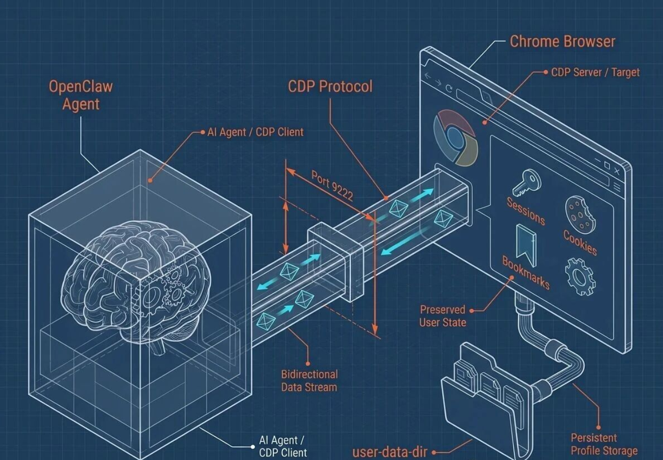 OpenClaw浏览器自动化教程 | 新手入门CDP协议实战指南