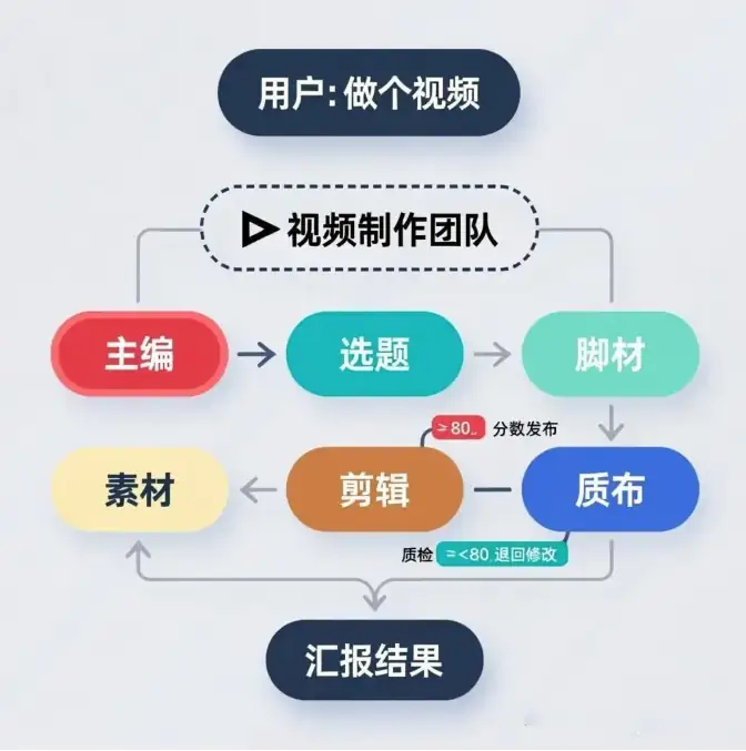 OpenClaw多Agent团队搭建实战:从配置到跑通全流程指南插图1 OpenClaw多Agent团队搭建实战:从配置到跑通全流程指南