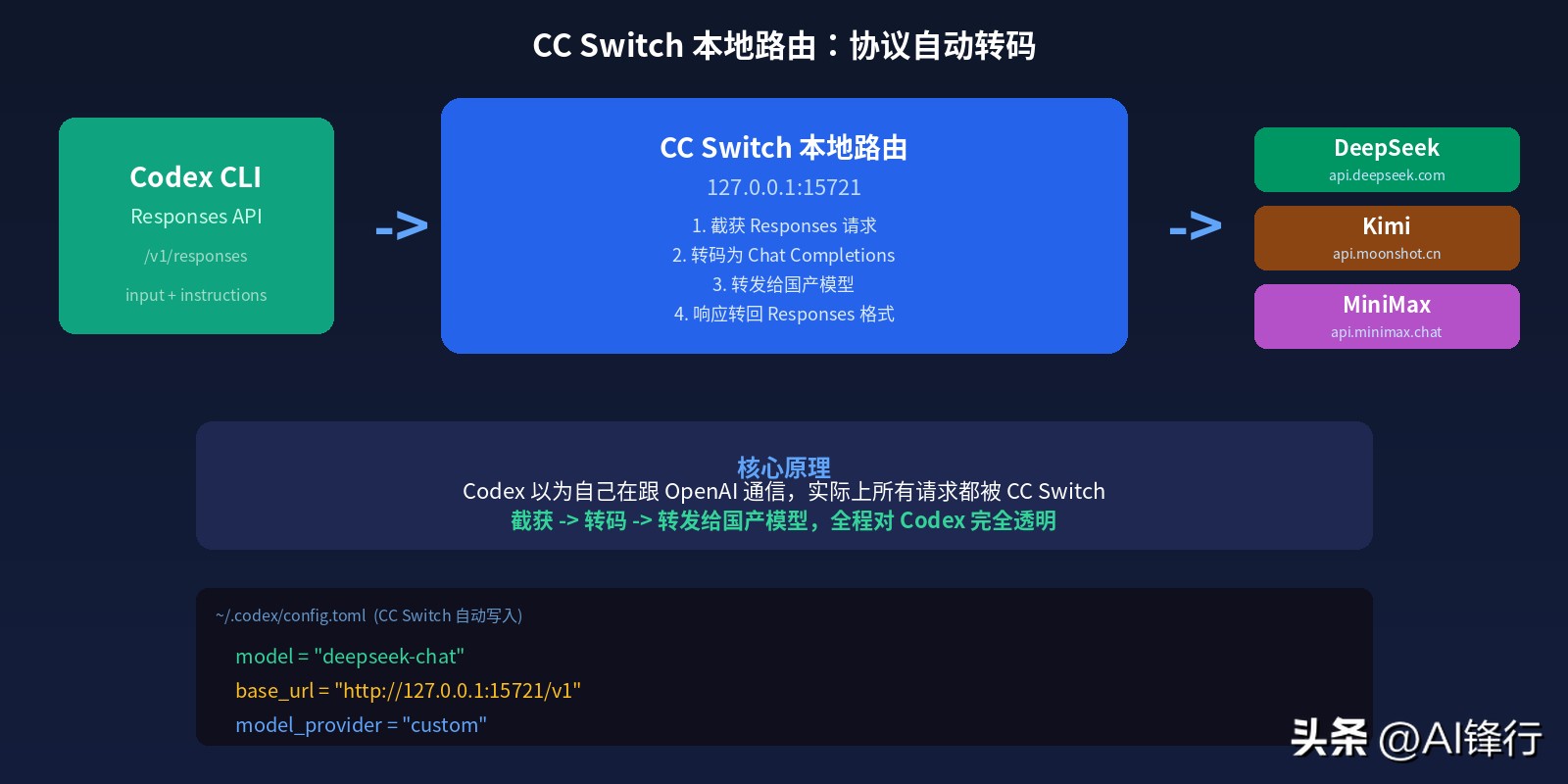 如何用 CC Switch 让 Codex 接入 DeepSeek、Kimi 等国产模型?无需 OpenAI 账号,完整保姆级教程