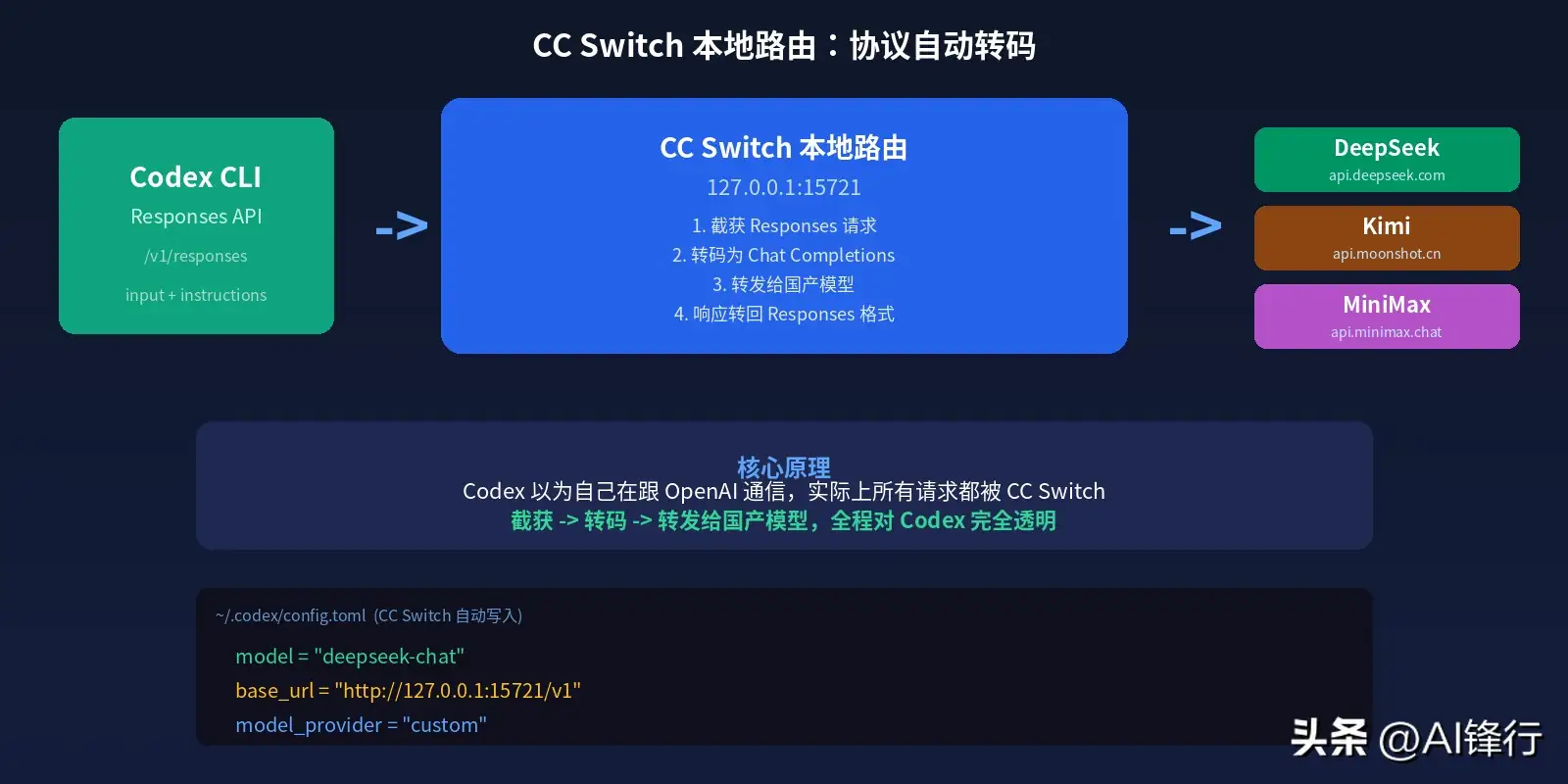 如何用 CC Switch 让 Codex 接入 DeepSeek、Kimi 等国产模型?无需 OpenAI 账号,完整保姆级教程