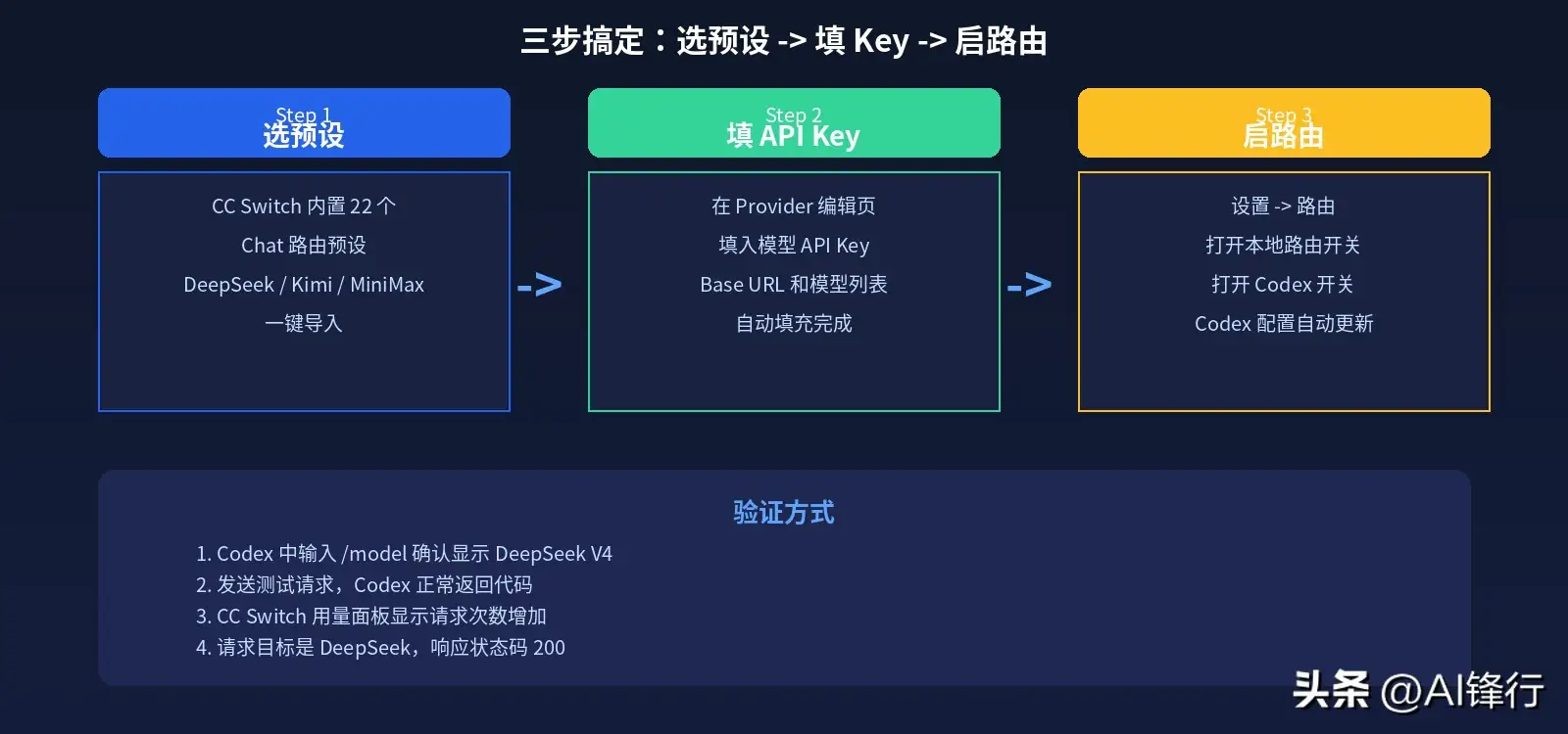 如何用 CC Switch 让 Codex 接入 DeepSeek、Kimi 等国产模型?无需 OpenAI 账号,完整保姆级教程