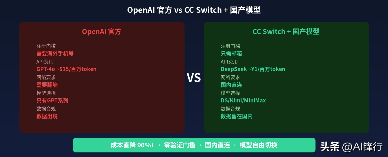 如何用 CC Switch 让 Codex 接入 DeepSeek、Kimi 等国产模型？无需 OpenAI 账号，完整保姆级教程