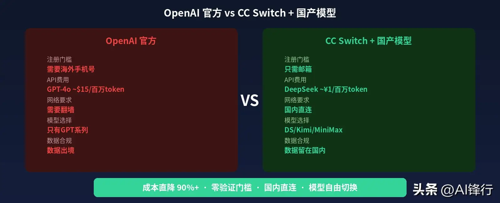 如何用 CC Switch 让 Codex 接入 DeepSeek、Kimi 等国产模型?无需 OpenAI 账号,完整保姆级教程